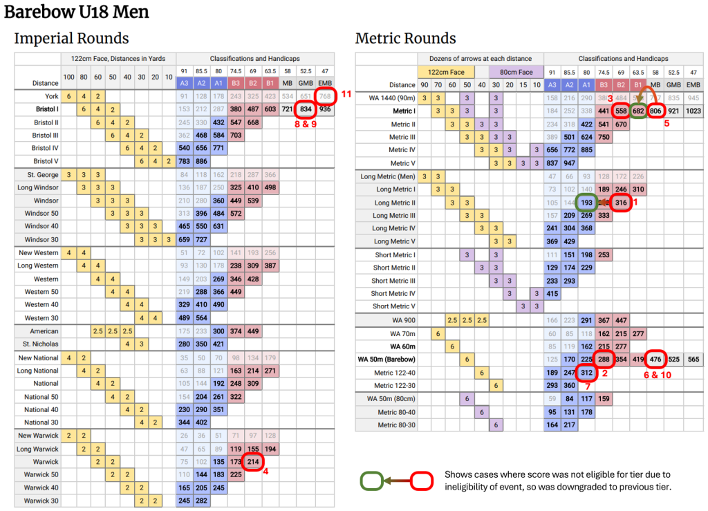 Beginner’s Series: Part 3 – Outdoor Classifications – Archery Geekery