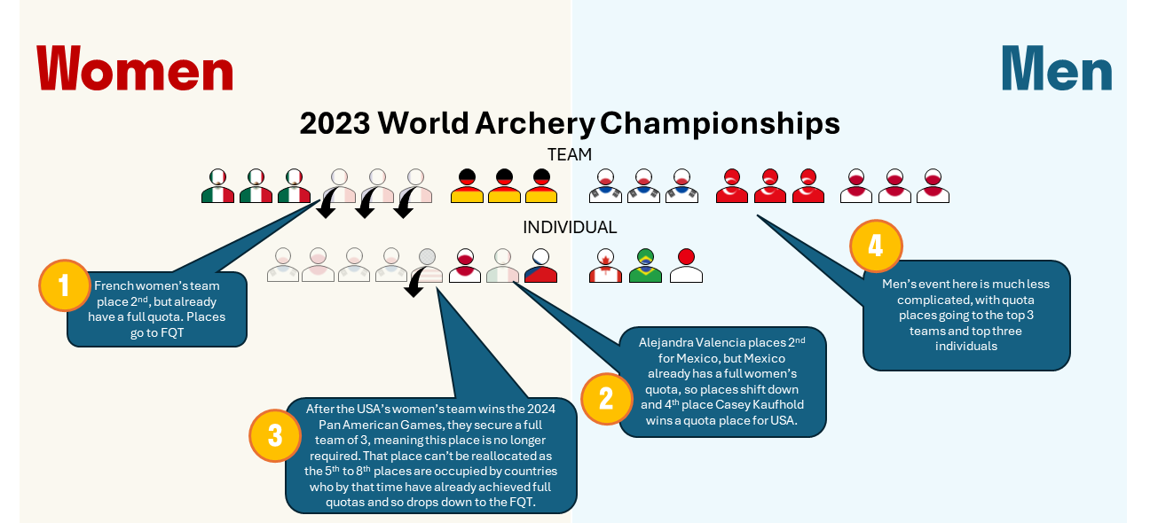 How Does the Olympic Archery Quota System Work?
